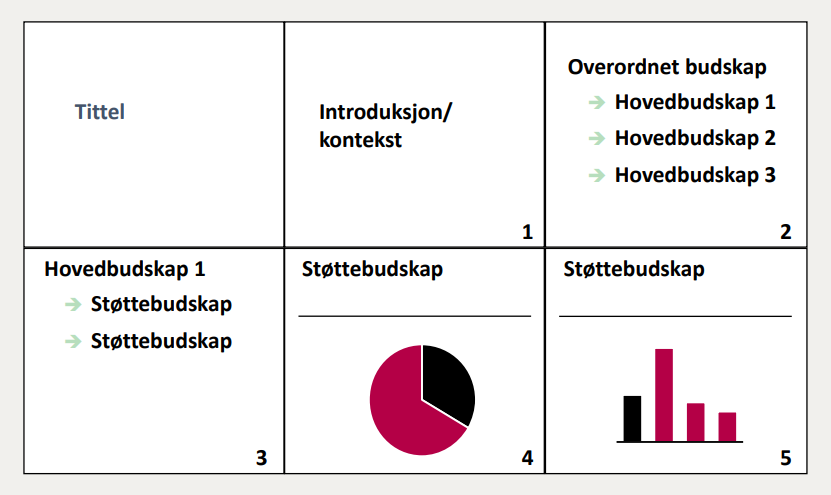 Fra pyramide til presentasjon.png